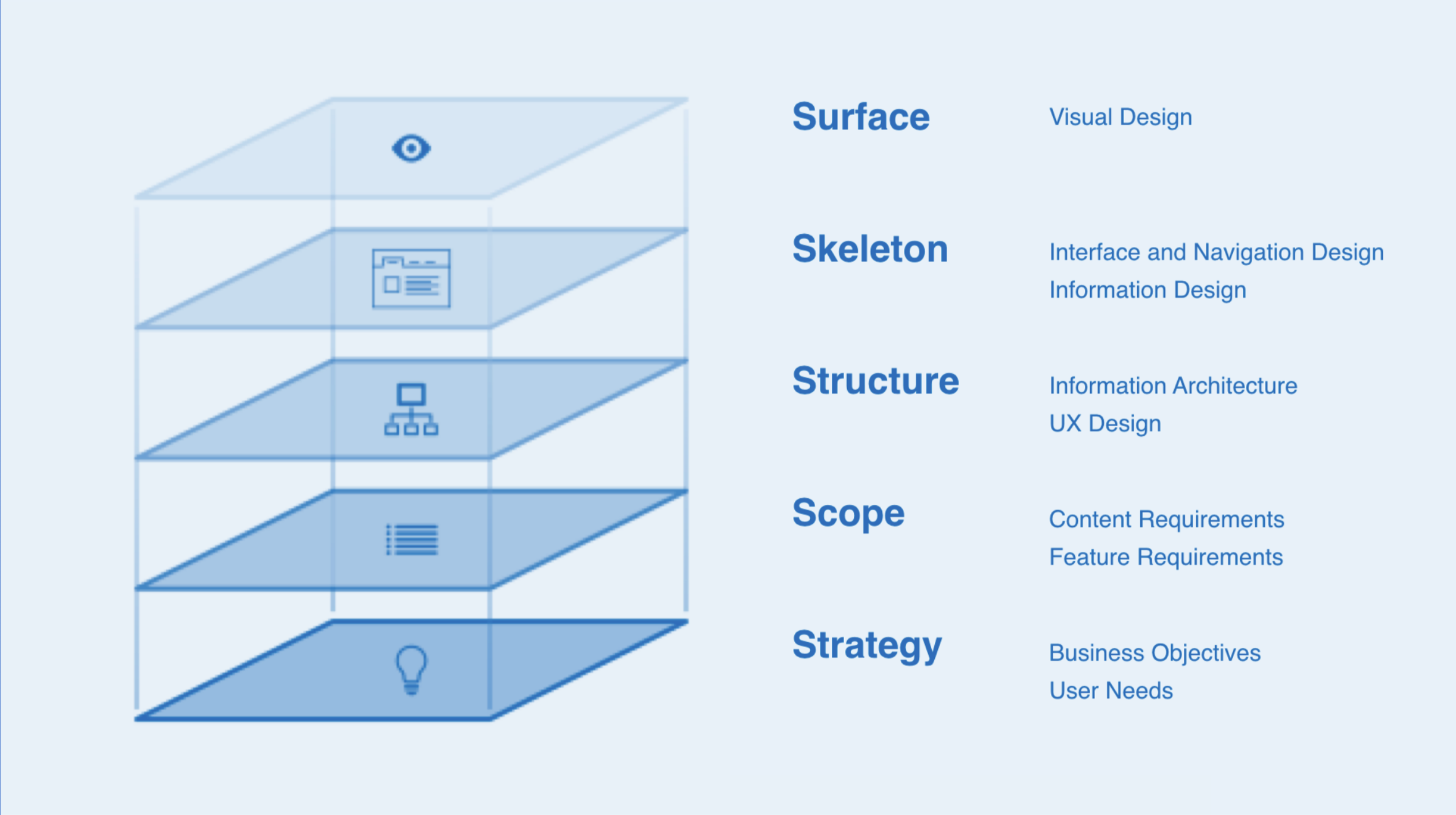 5 S's of UX