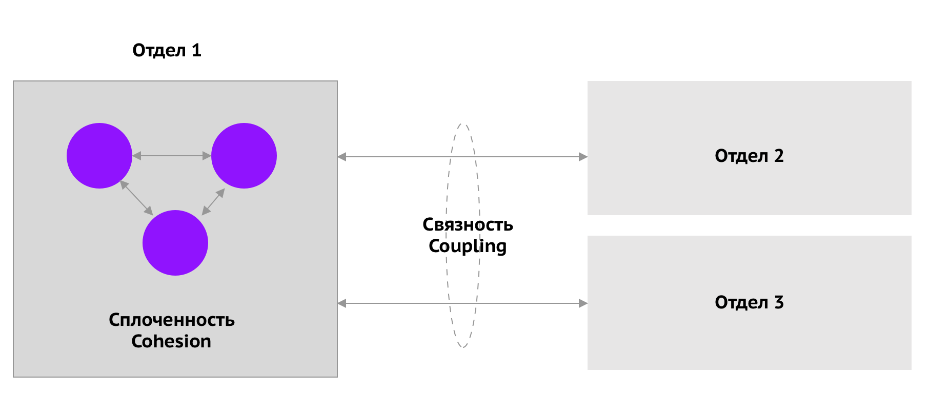 Связность и сплоченность