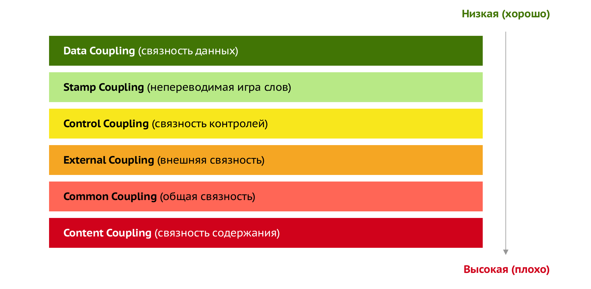 Шкала для связности